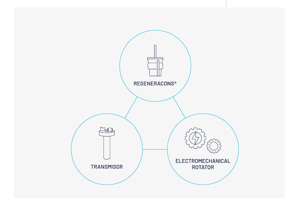 Diagram of the three elements of the Rigenera technology: the single-use Rigeneracons, the transmitter and the electromechanical rotator